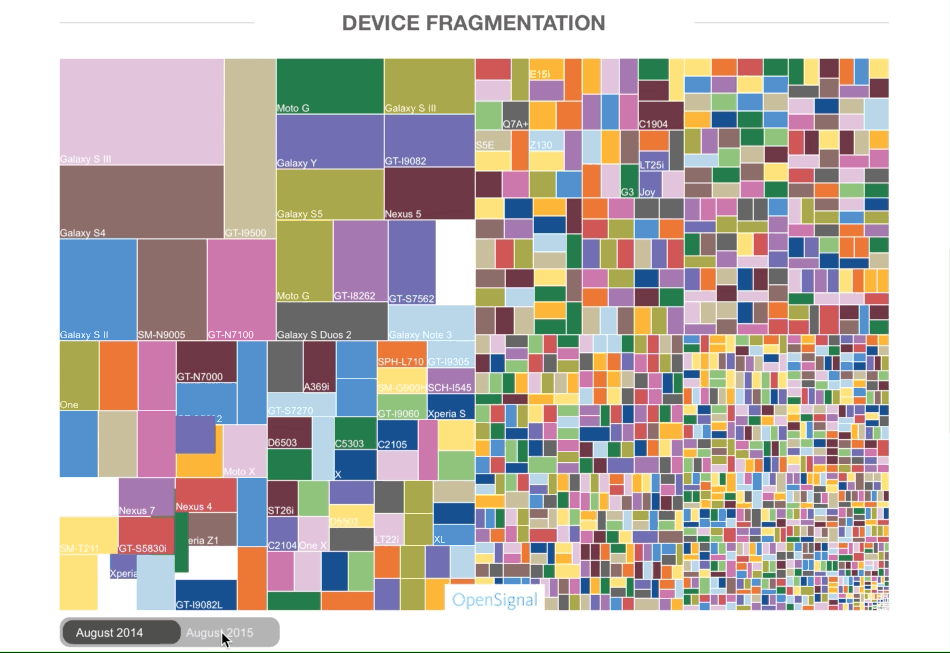Android Device Fragmentation 2015 | Divitel