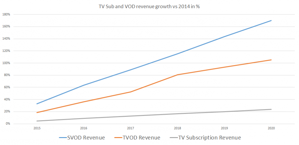 TV sub and VOD revenue growth | Divitel