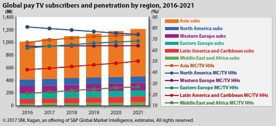 TV industry revenue worldwide | Divitel