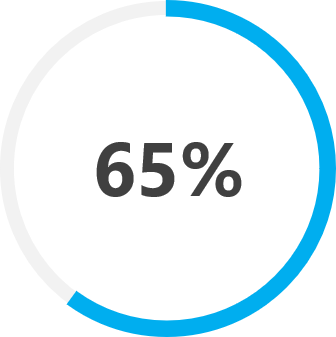 65% Faster Mean Time To Recover